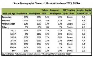 MPAA attendance table