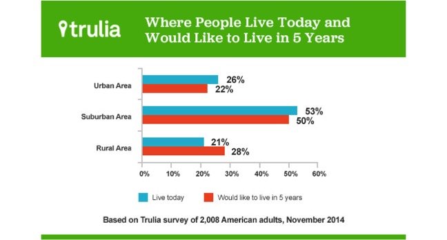 trulia-where-gens-want-to-live